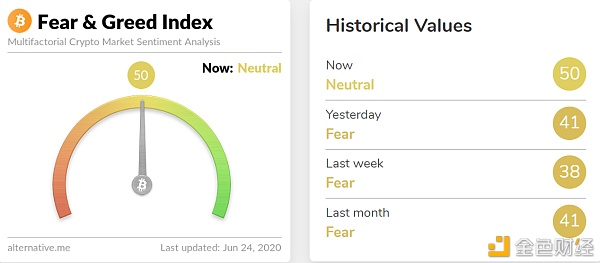币世界-今日恐慌与贪婪指数为50 等级转为中性