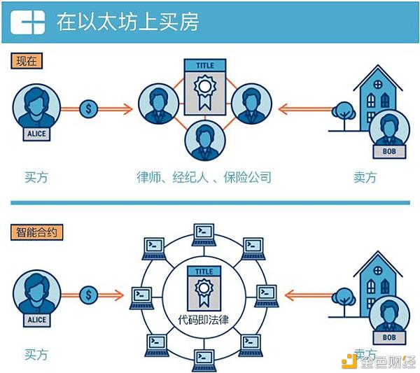 时代观察 | 区块链技术如何变革房地产行业