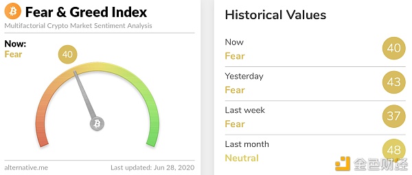 币世界-今日恐慌与贪婪指数为40，恐慌程度上升