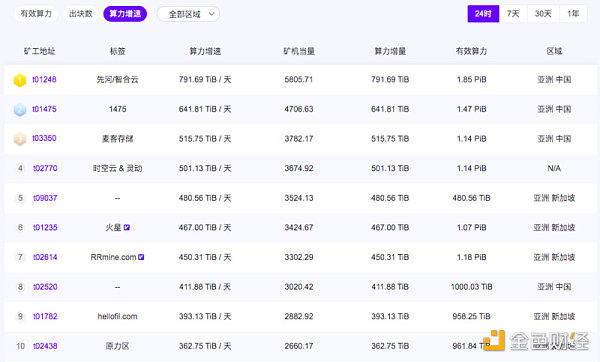 Filecoin大矿工测试高热，投资人急得晚上睡不着觉