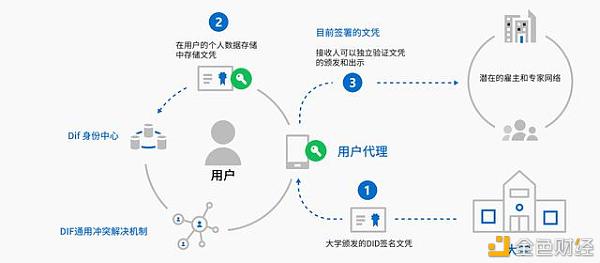 时代观察 | 分布式身份实现方法与欧洲监管格局