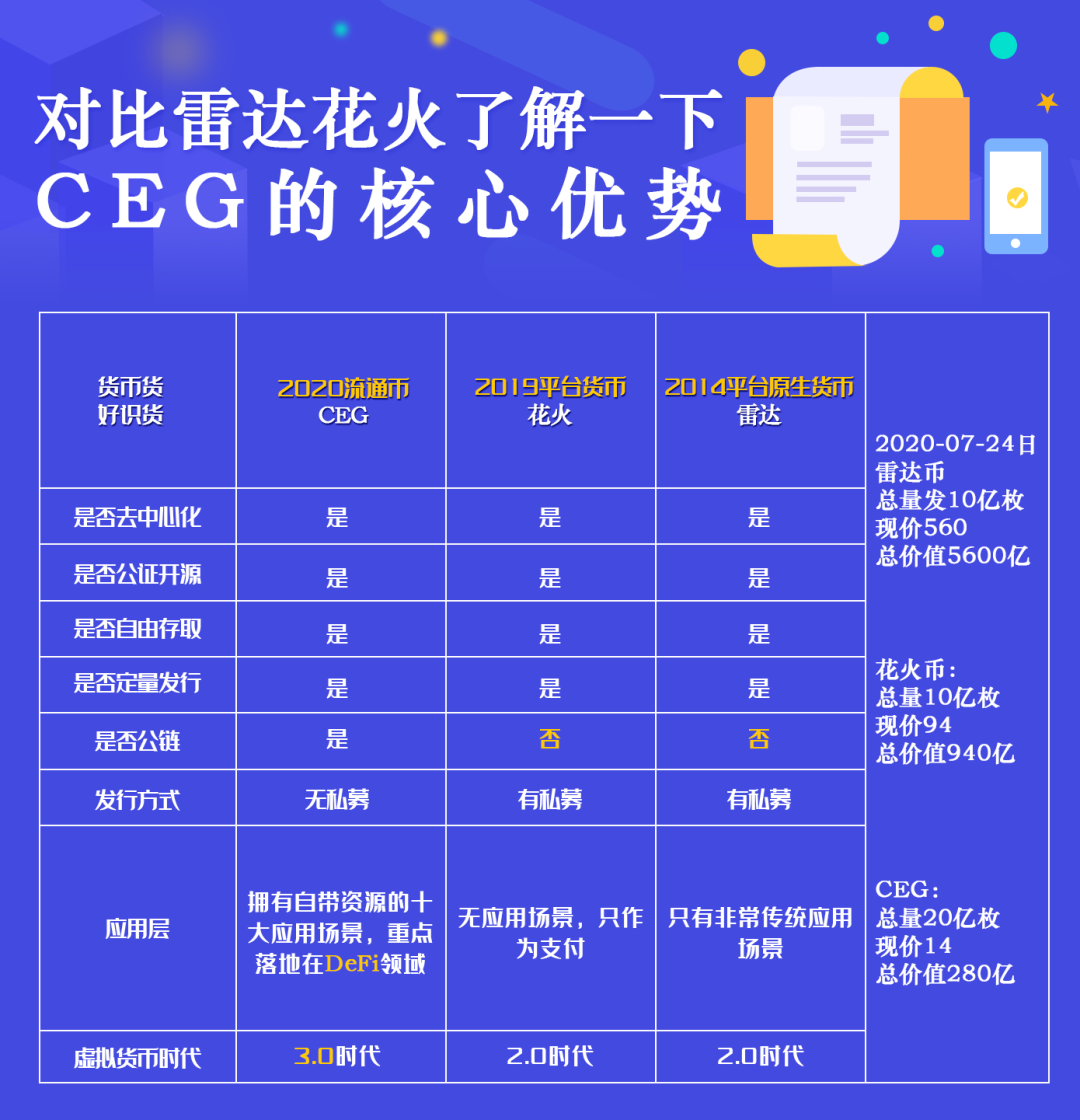 【币网】DeFi巅峰之作—CEG百倍币！DeFi王者—CEG-区块链315