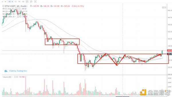 【币趣】行情分析丨底部确认,但上升还需要增量的入场-区块链315