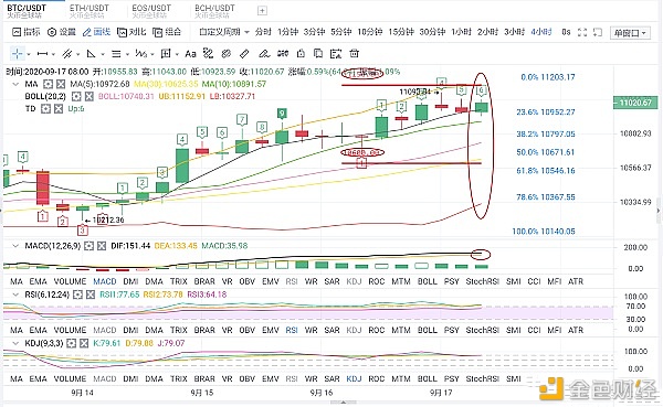 【迅雷玩客币】耗子说币：9.17BTC震荡行情下该如何操作-区块链315