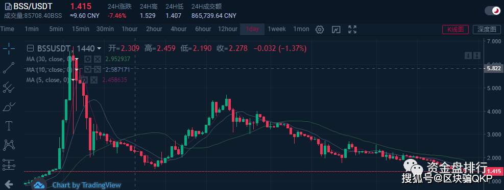 曝光|一夜暴跌600倍，俞凌雄Bicc交易所割韭菜手段极其残忍-区块链315