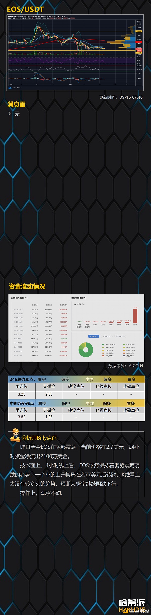 【金色财经】哈希派：ETH4小时双顶行情还能继续吗？-区块链315