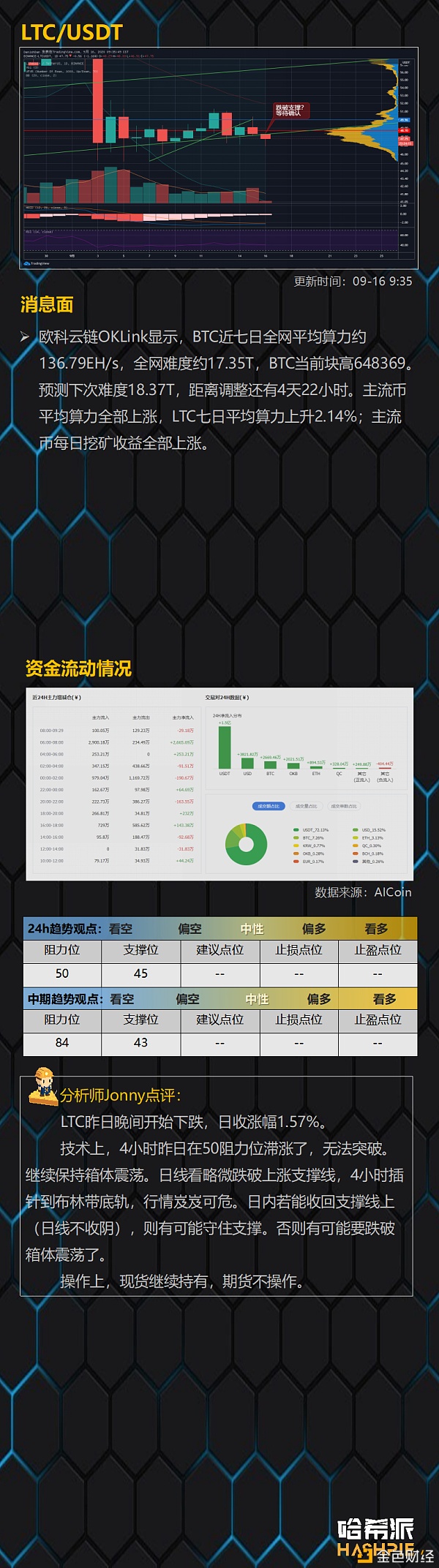 【金色财经】哈希派：ETH4小时双顶行情还能继续吗？-区块链315