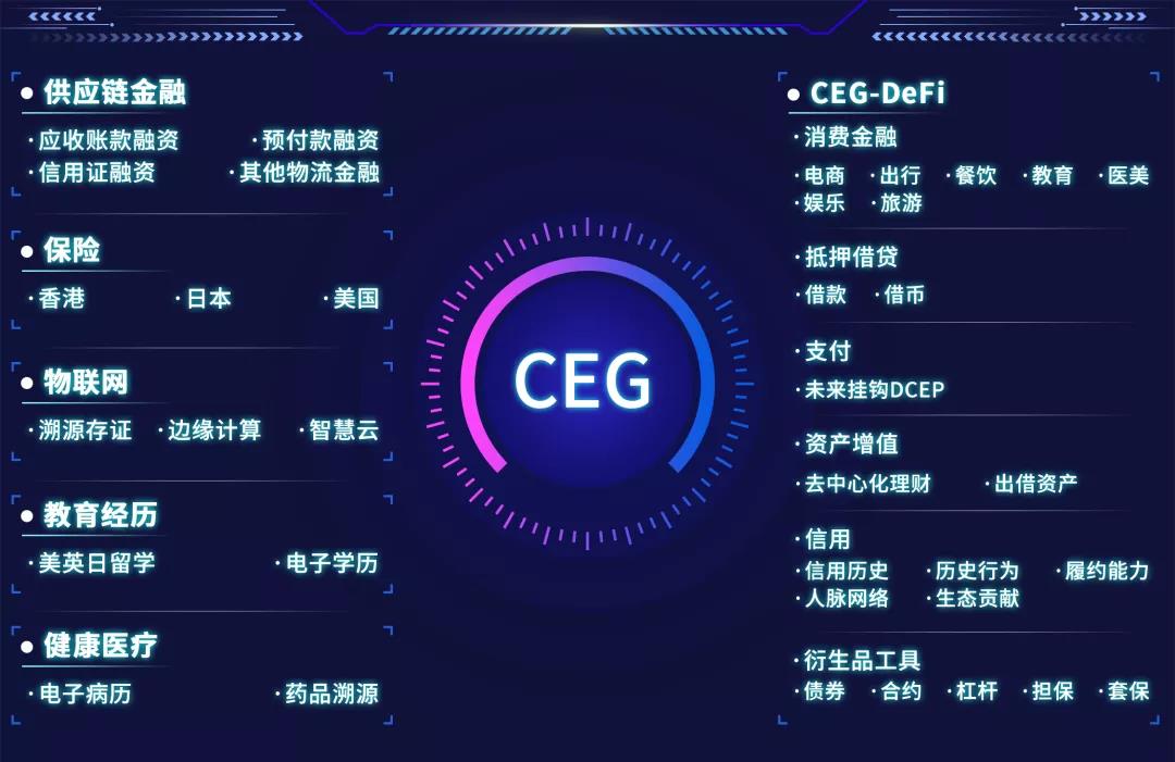 【币网】DeFi巅峰之作—CEG百倍币！DeFi王者—CEG-区块链315