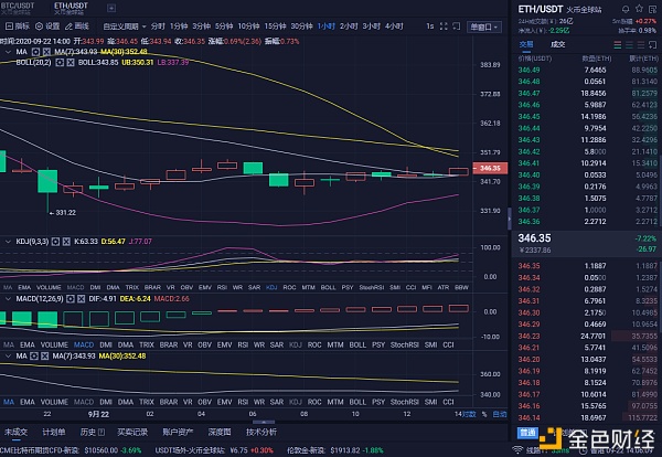 【比原链】9/22ETH行情分析精准预判完美斩获6个点位机遇和风险如影随形成败只在一念间-区块链315