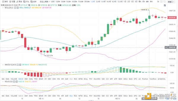 【以安币】阿晨论币：9.15BTC午间行情分析反弹还未结束-区块链315