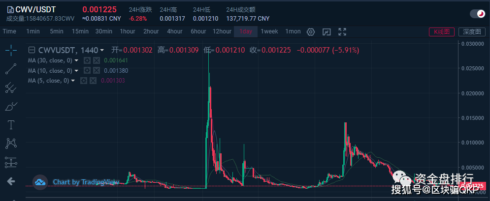 曝光|一夜暴跌600倍，俞凌雄Bicc交易所割韭菜手段极其残忍-区块链315