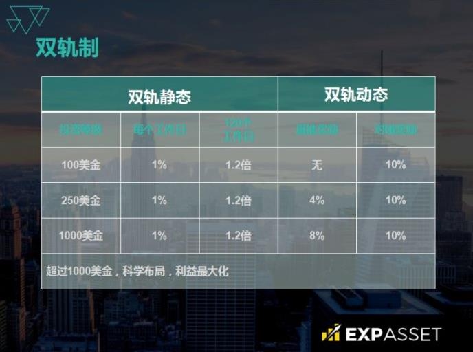 exp,奖金,制度,怎样,expasset,官网,EXP,亚 . exp奖金制度怎样?expasset奖金制度官网