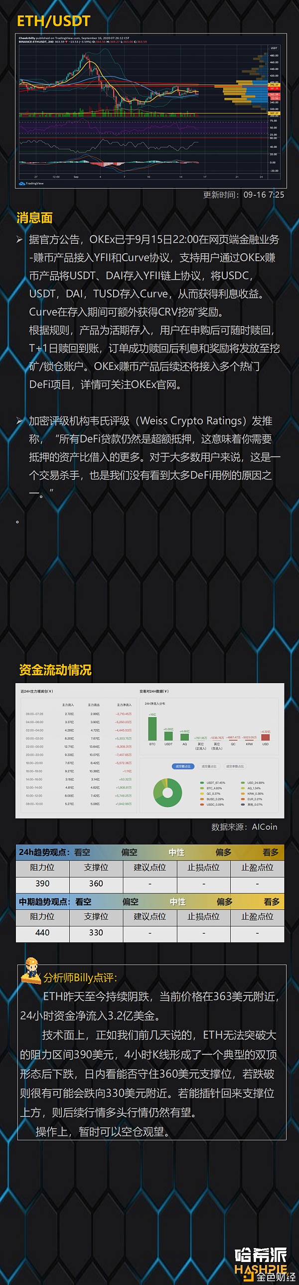 【金色财经】哈希派：ETH4小时双顶行情还能继续吗？-区块链315