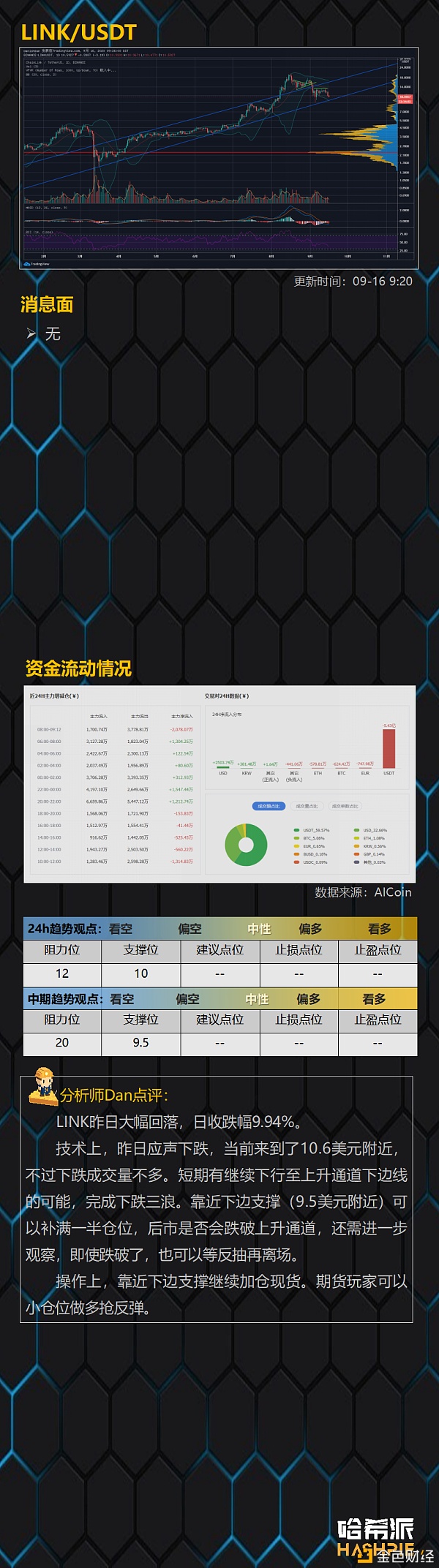 【金色财经】哈希派：ETH4小时双顶行情还能继续吗？-区块链315