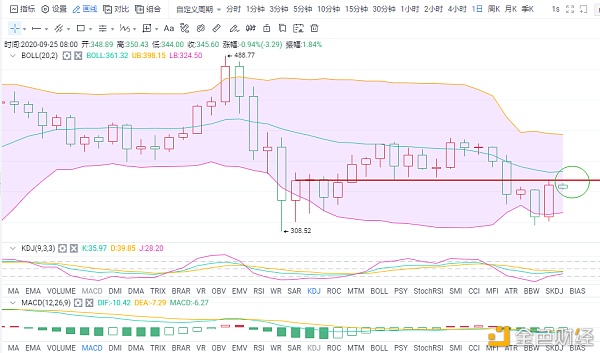 【玩客币】金财币：9.25比特币行情分析消息频发行情变盘?-区块链315