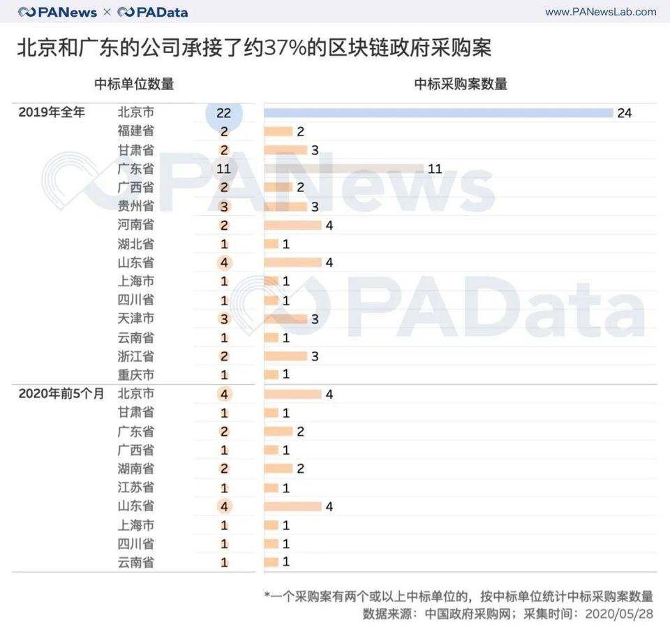 【ipfs矿机生产厂】政策东风下，政府区块链项目采购上半年同比增长66-区块链315