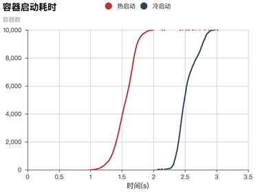 开普币：秒级启动万个容器，探秘阿里云容器镜像加速黑科技-区块链315