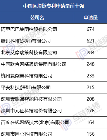 lend：2019区块链专利申请量全球性退潮 中国“统治力”增强-区块链315