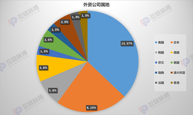 solana：35家外资公司在华区块链专利卡位 微软、甲骨文、沃尔玛都有-区块链315