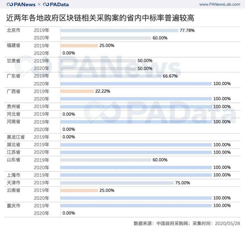 【ipfs矿机生产厂】政策东风下，政府区块链项目采购上半年同比增长66-区块链315