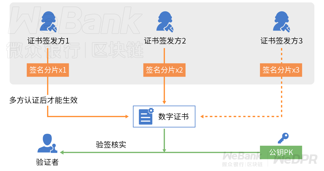 【星际节点x1型ipfs矿机】硬核科普：一文读懂数字化契约守护神多方门限签名的妙用-区块链315