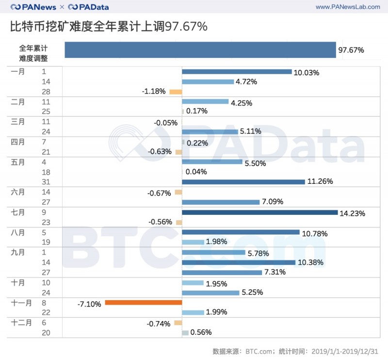 mobi：挖矿难度全年上调97.67%，哪个矿池踩准上涨节奏？| 数说矿业2019（上）-区块链315