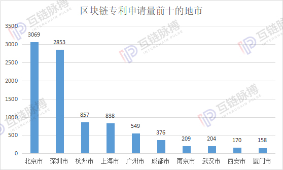 lend：2019区块链专利申请量全球性退潮 中国“统治力”增强-区块链315