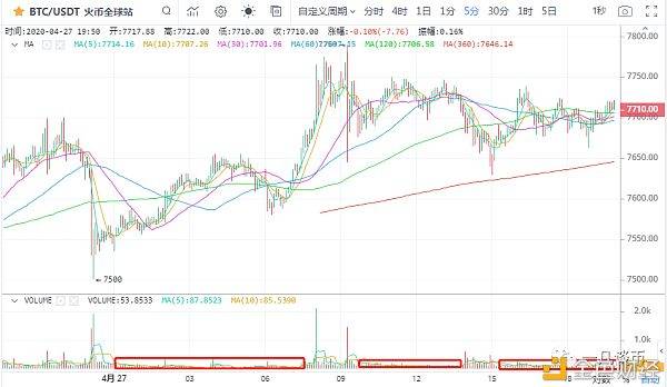 efl：一凡谈币：行情缩量上行需保持敬畏(20200427行情分析)-区块链315