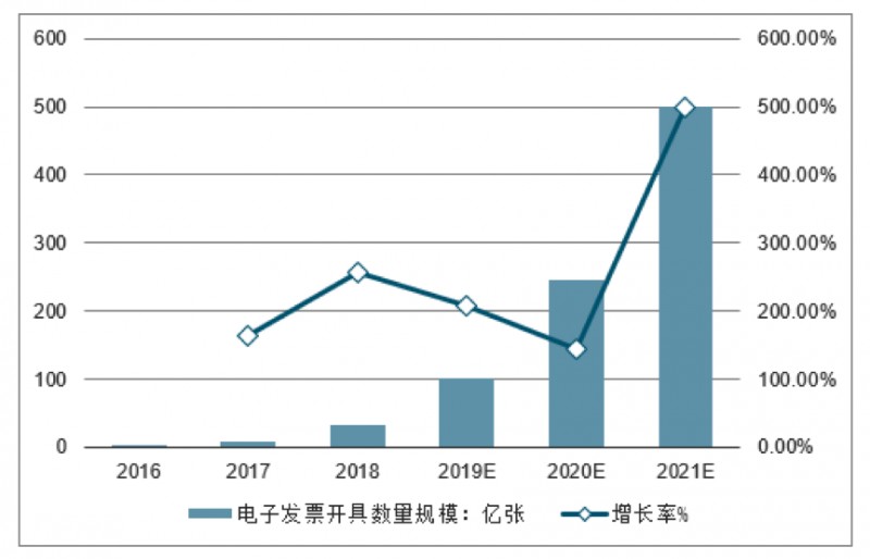 blockcdn：电子发票区块链应用调查（上）-区块链315