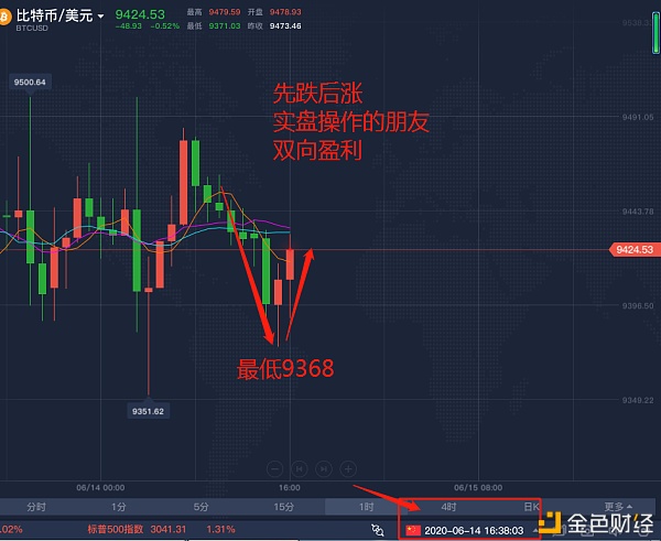 【凯鹏华盈】6.14BTC先跌后涨已经完美双杀添加我获取每天：实盘操作建议-区块链315