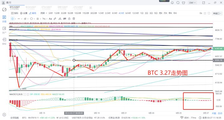 mona：秦川说币20.3.27行情分析 比特币破位6700关键位企稳后市-区块链315