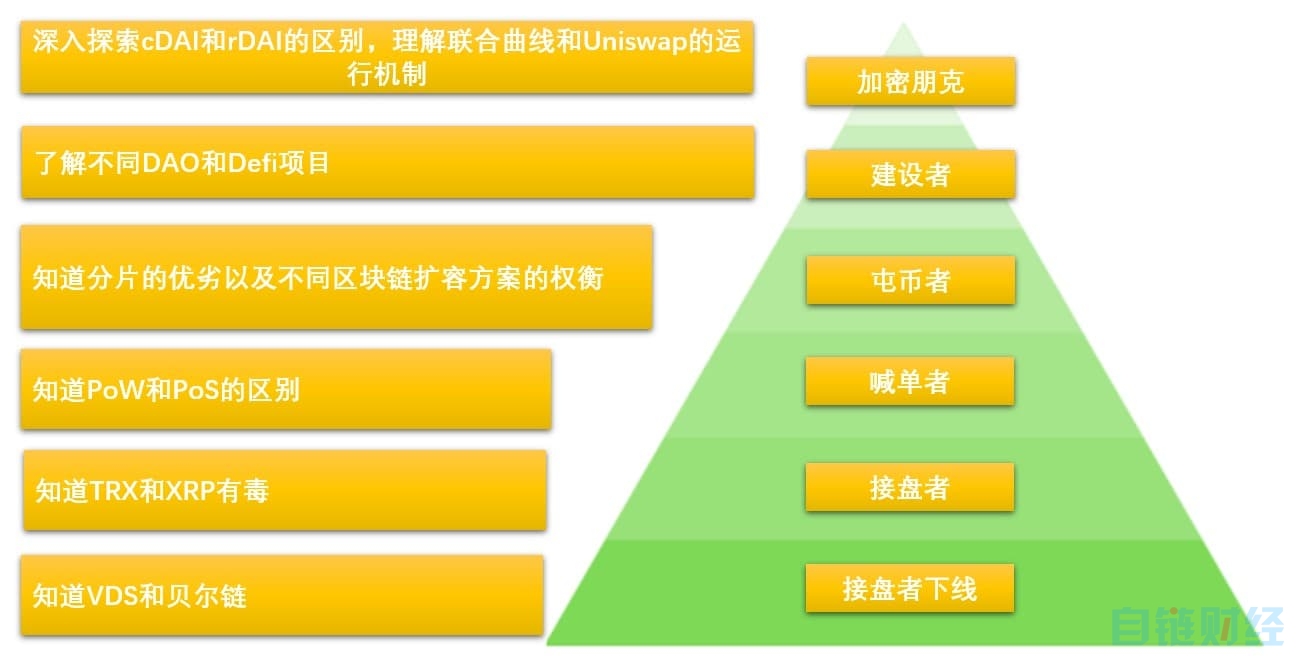 OLT：今日推荐|魔幻的加密货币：信息不对称差距越来越大，你处在知识金字塔的哪层？-区块链315