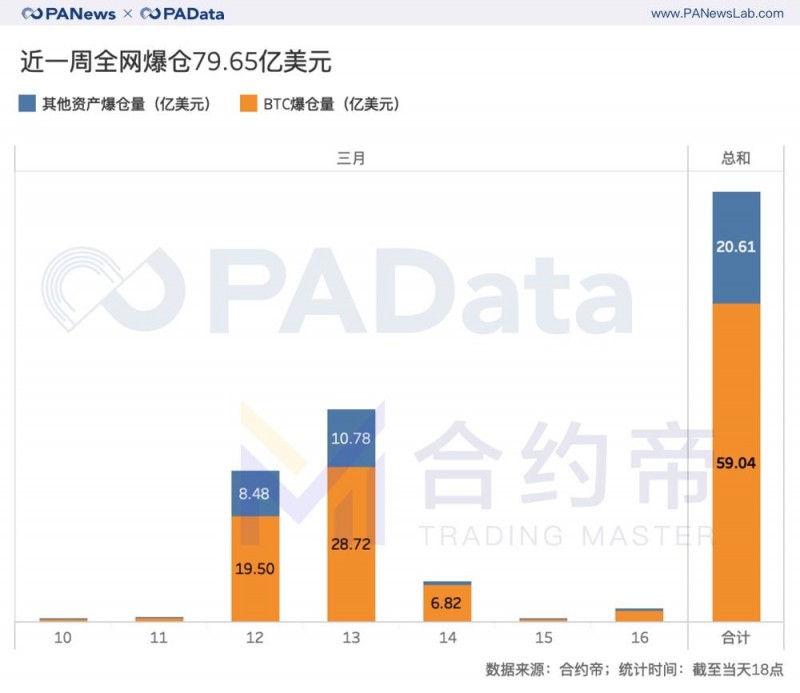 麦子钱包：合约“大屠杀”周祭：每波动1%爆仓4千万美元，大单成交缩水81%-区块链315