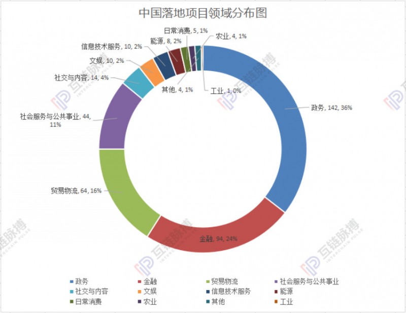 比特币最大跌幅：2020中央一号文件为何将区块链排在人工智能和5G之前-区块链315