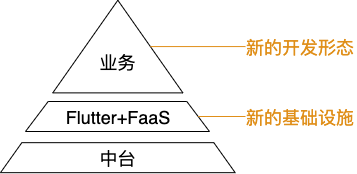 bar：基于Flutter+FaaS的业务框架思考与实践-区块链315