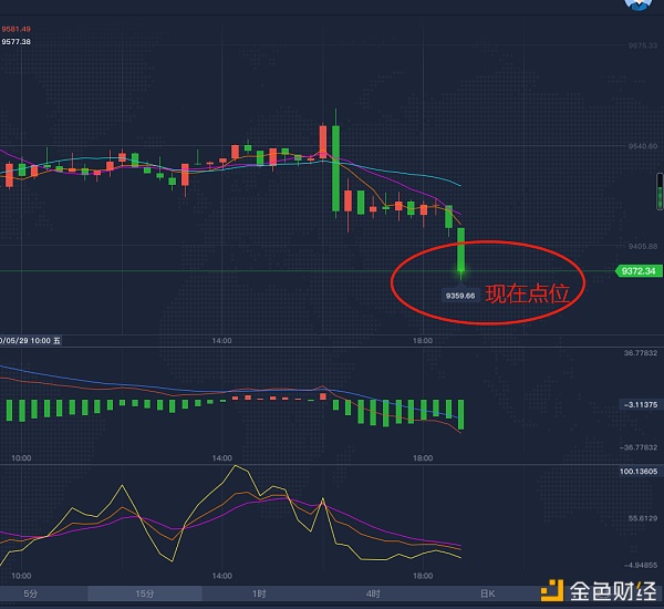 数字货币行情：5.29BTC午间操作策略最高带客户盈利140个点太爽了-区块链315