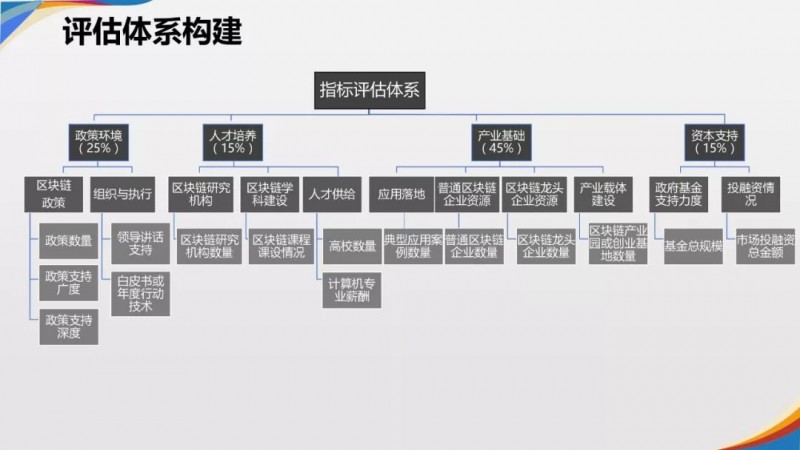 金工场：《2019年中国城市区块链发展水平评估报告》发布：北京、深圳、杭州分列前三位-区块链315