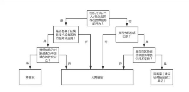 现代密码学：「重磅」史上最详细区块链信息服务备案填写流程-区块链315