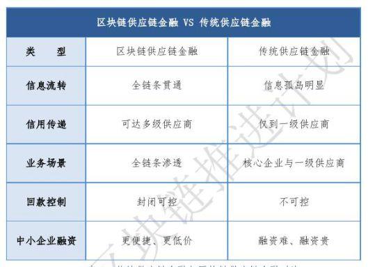 ico平台：阿里、腾讯争抢布局的万亿市场，区块链如何化解供应链金融难题？-区块链315