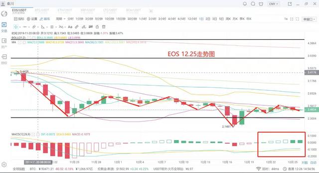 比特中国：秦川说币12月26日行情分析比特币僵持震荡新一轮缩量来临耐心等待-区块链315