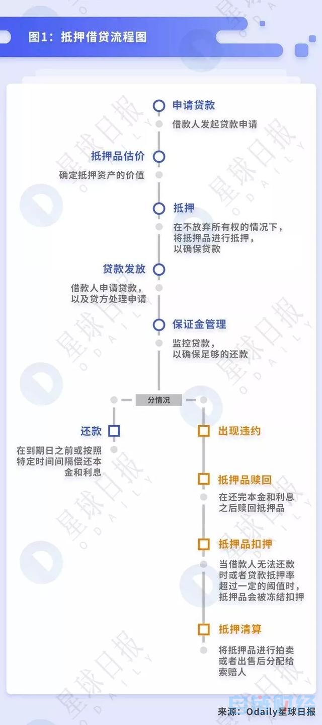 【ton】科普 | 将DeFi 进行到底——去中心化借贷概述、发展与未来-区块链315