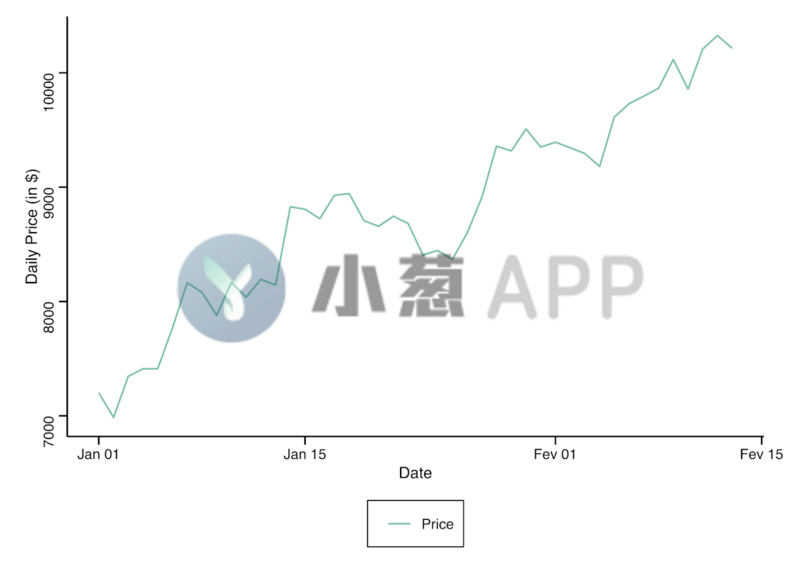 BTG：分析称推文数量与比特币价格及交易量成正比-区块链315