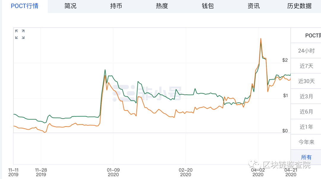 3个月,暴涨,2倍,低调,的,皮皮,虾公,链,要,收割, . 3个月暴涨2倍，低调的皮皮虾公链要收割了吗？