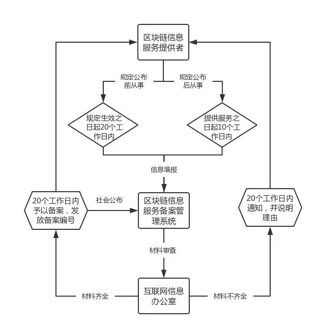 现代密码学：「重磅」史上最详细区块链信息服务备案填写流程-区块链315