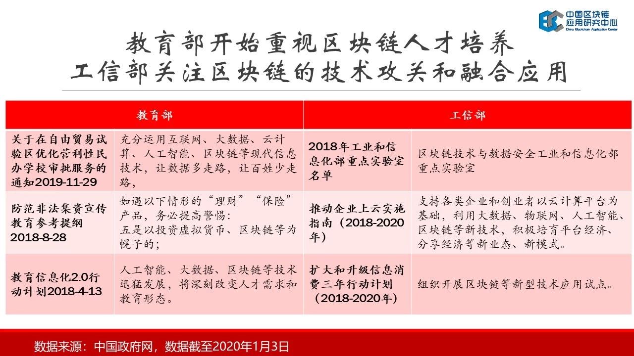 连接资本：2019中国区块链行业报告——中国区块链应用研究中心理事长郭宇航-区块链315