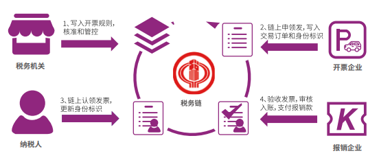 blockcdn：电子发票区块链应用调查（上）-区块链315