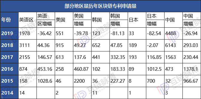 lend：2019区块链专利申请量全球性退潮 中国“统治力”增强-区块链315