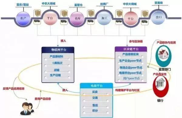 ptn：武汉多个区块链应用场景全国率先落地-区块链315