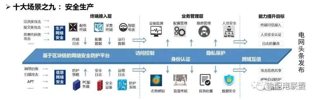 自媒社：国家电网区块链技术应用十大场景-区块链315