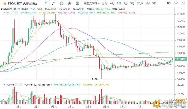 efl：一凡谈币：行情缩量上行需保持敬畏(20200427行情分析)-区块链315